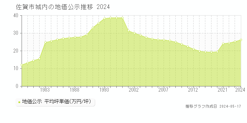 佐賀市城内の地価公示推移グラフ 