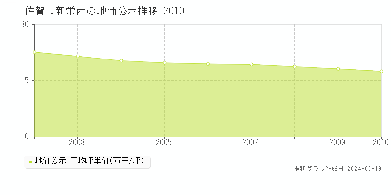 佐賀市新栄西の地価公示推移グラフ 