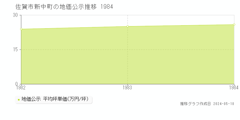 佐賀市新中町の地価公示推移グラフ 