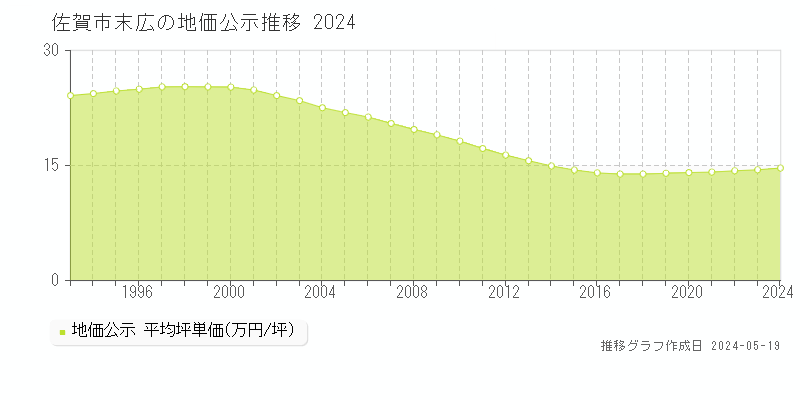 佐賀市末広の地価公示推移グラフ 