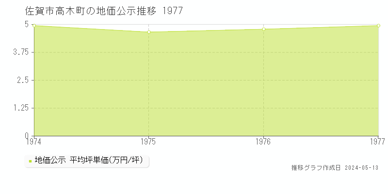 佐賀市高木町の地価公示推移グラフ 