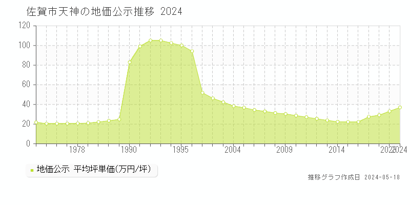 佐賀市天神の地価公示推移グラフ 