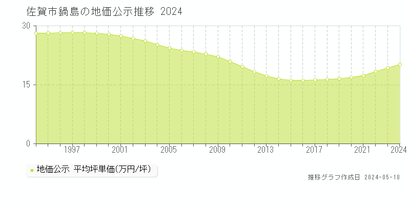 佐賀市鍋島の地価公示推移グラフ 