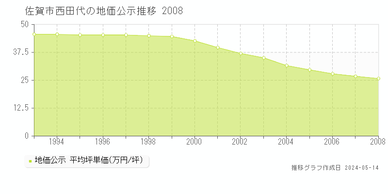 佐賀市西田代の地価公示推移グラフ 