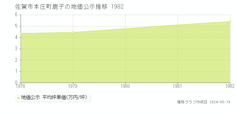 佐賀市本庄町鹿子の地価公示推移グラフ 