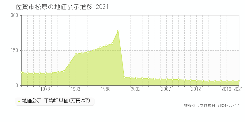 佐賀市松原の地価公示推移グラフ 