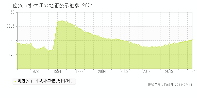 佐賀市水ケ江の地価公示推移グラフ 