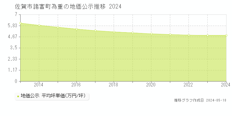 佐賀市諸富町為重の地価公示推移グラフ 