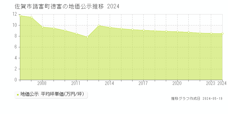 佐賀市諸富町徳富の地価公示推移グラフ 