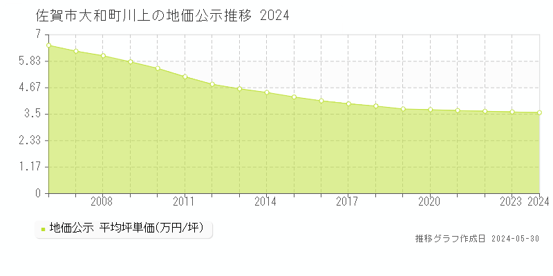 佐賀市大和町川上の地価公示推移グラフ 
