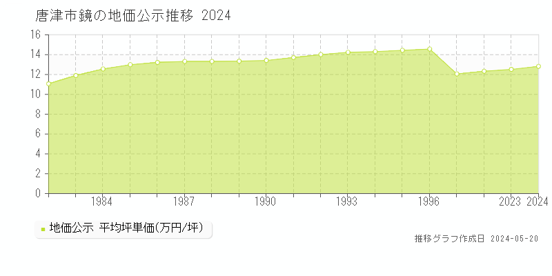 唐津市鏡の地価公示推移グラフ 