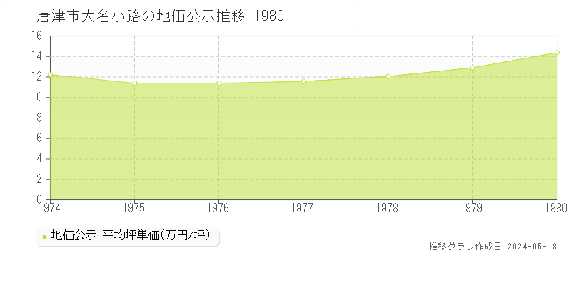 唐津市大名小路の地価公示推移グラフ 