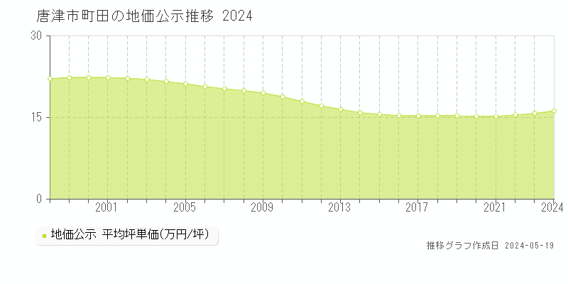 唐津市町田の地価公示推移グラフ 