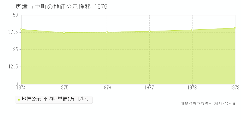 唐津市中町の地価公示推移グラフ 