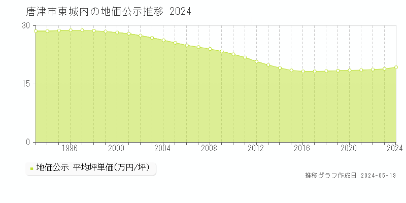 唐津市東城内の地価公示推移グラフ 