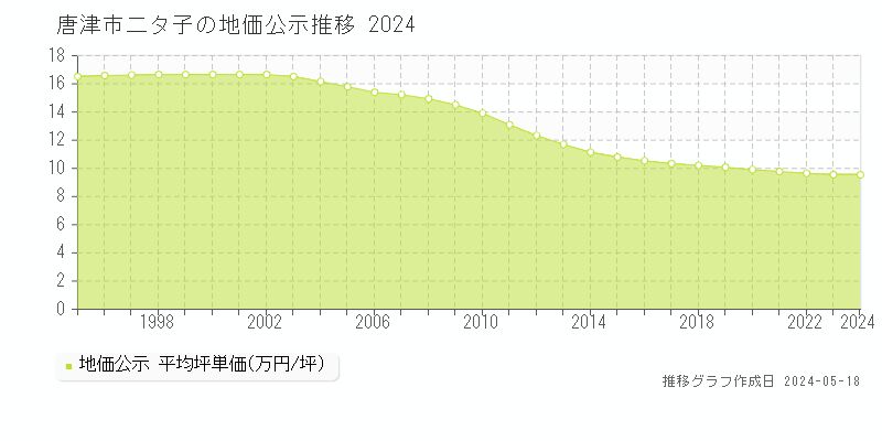 唐津市二タ子の地価公示推移グラフ 