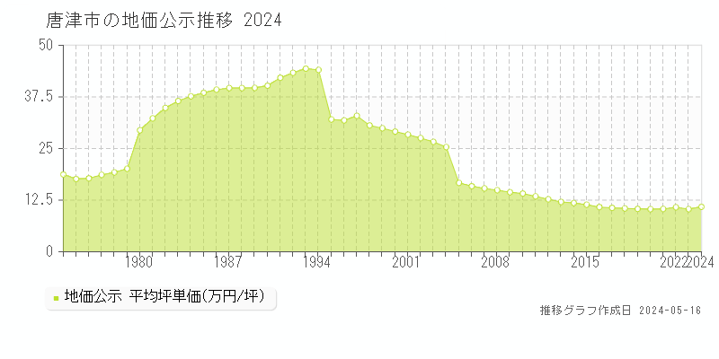唐津市全域の地価公示推移グラフ 