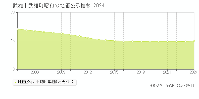 武雄市武雄町昭和の地価公示推移グラフ 