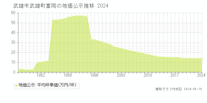 武雄市武雄町富岡の地価公示推移グラフ 