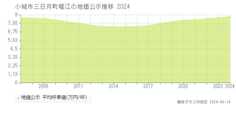 小城市三日月町堀江の地価公示推移グラフ 