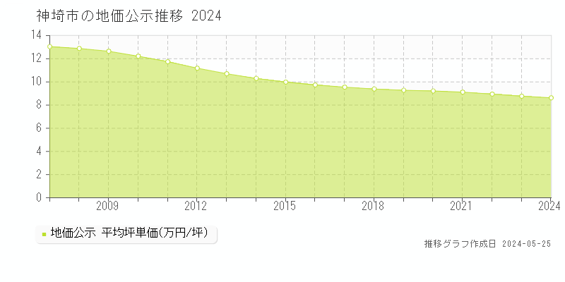 神埼市全域の地価公示推移グラフ 