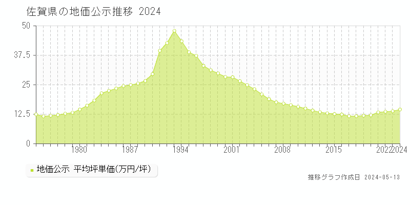 佐賀県の地価公示推移グラフ 