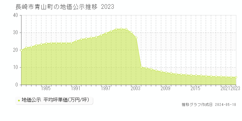 長崎市青山町の地価公示推移グラフ 