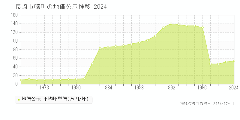 長崎市曙町の地価公示推移グラフ 