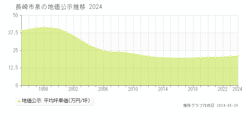 長崎市泉の地価公示推移グラフ 