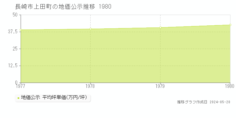 長崎市上田町の地価公示推移グラフ 