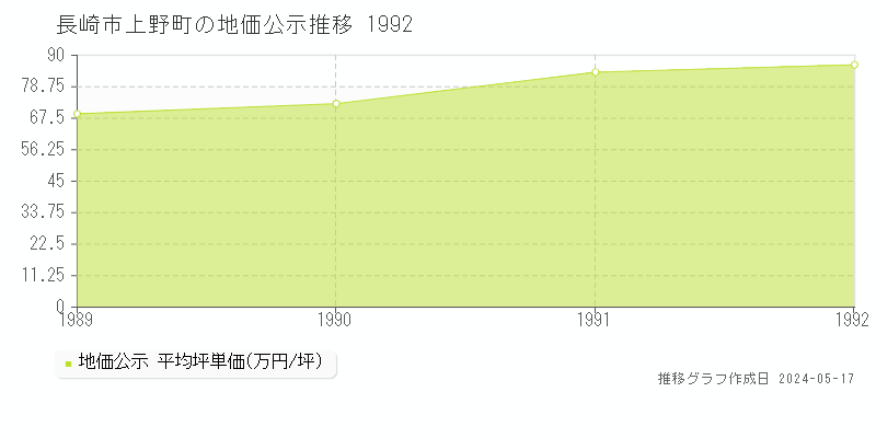 長崎市上野町の地価公示推移グラフ 