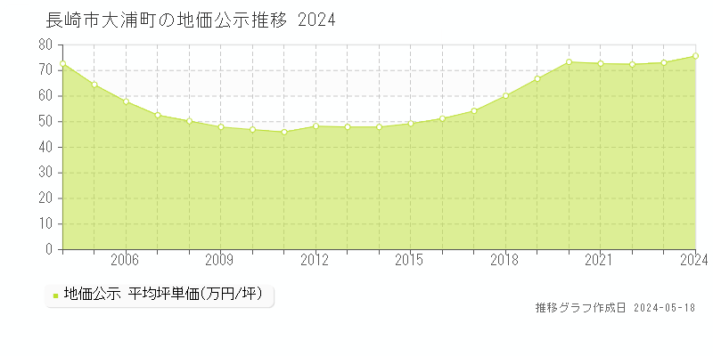 長崎市大浦町の地価公示推移グラフ 