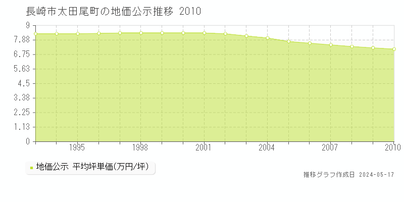 長崎市太田尾町の地価公示推移グラフ 