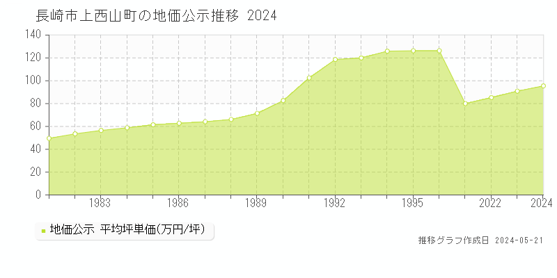 長崎市上西山町の地価公示推移グラフ 