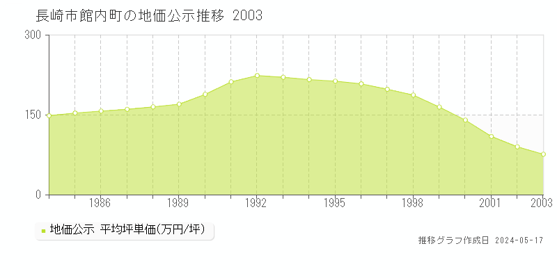 長崎市館内町の地価公示推移グラフ 