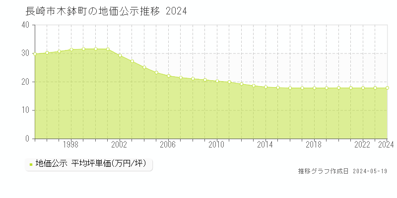 長崎市木鉢町の地価公示推移グラフ 