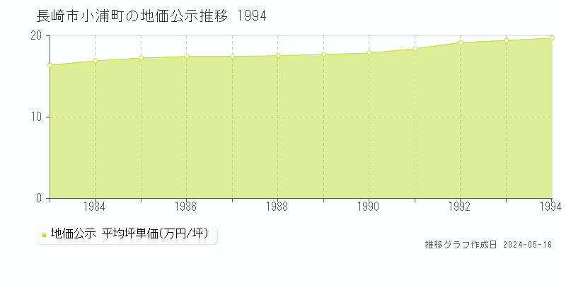 長崎市小浦町の地価公示推移グラフ 