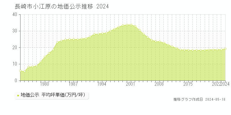 長崎市小江原の地価公示推移グラフ 