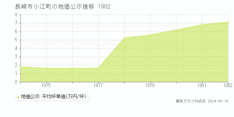 長崎市小江町の地価公示推移グラフ 