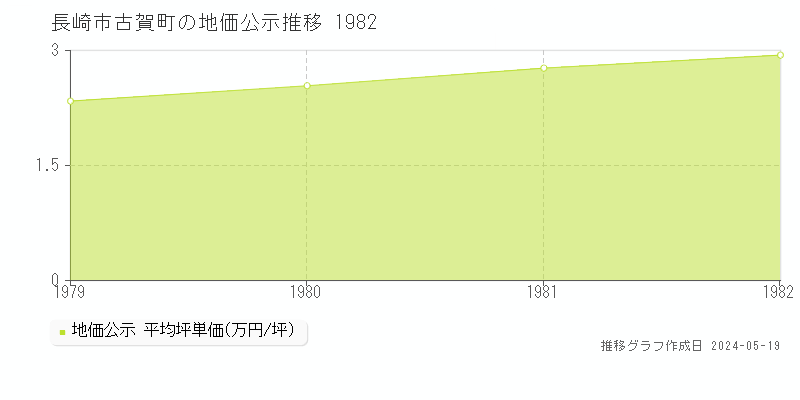 長崎市古賀町の地価公示推移グラフ 