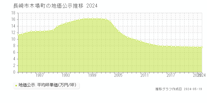 長崎市木場町の地価公示推移グラフ 