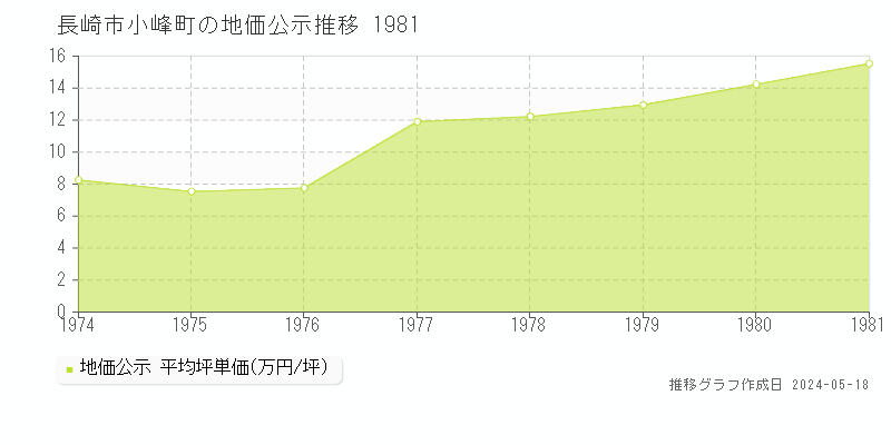長崎市小峰町の地価公示推移グラフ 