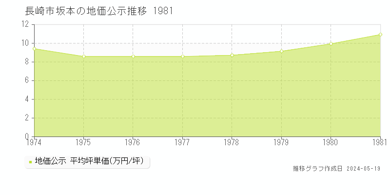 長崎市坂本の地価公示推移グラフ 