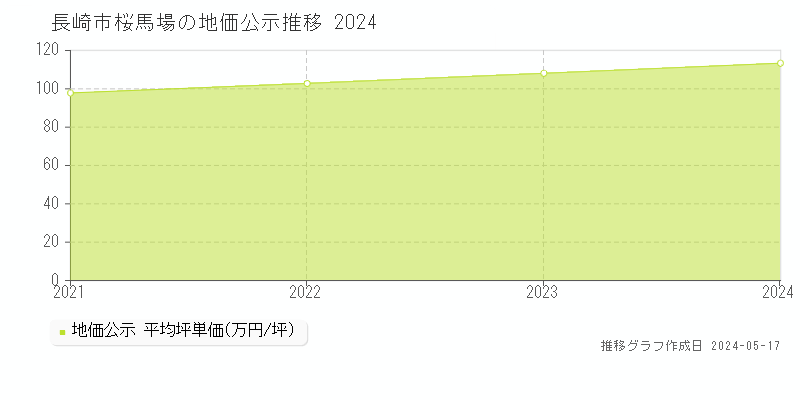 長崎市桜馬場の地価公示推移グラフ 