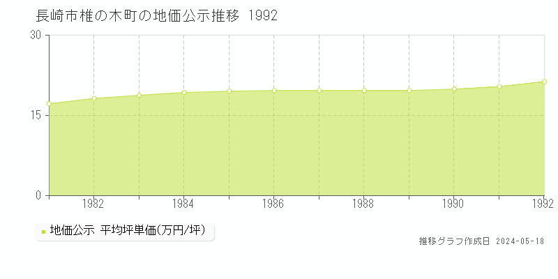 長崎市椎の木町の地価公示推移グラフ 