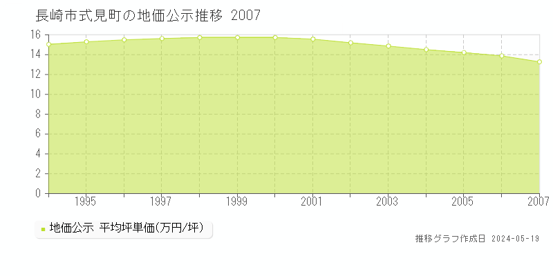 長崎市式見町の地価公示推移グラフ 