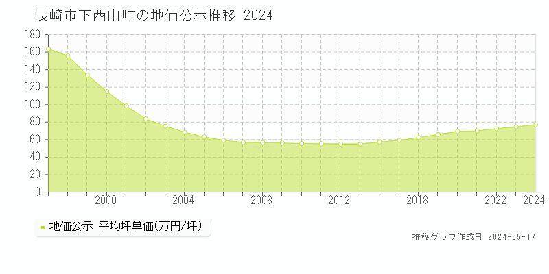 長崎市下西山町の地価公示推移グラフ 