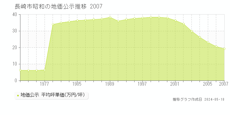 長崎市昭和の地価公示推移グラフ 