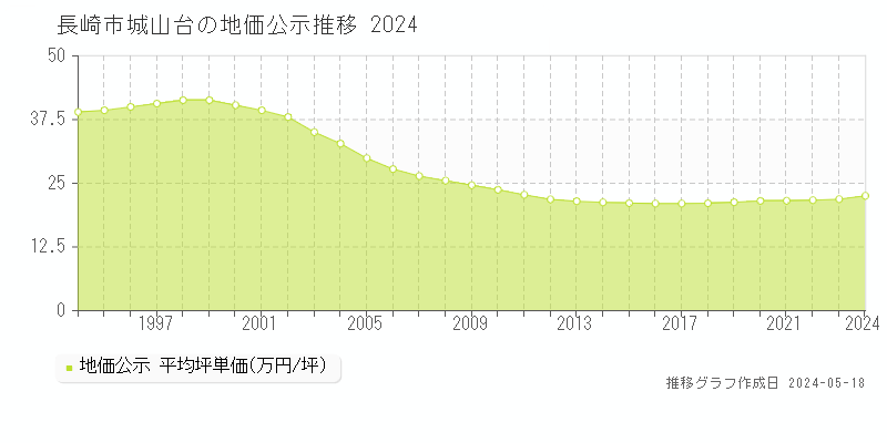 長崎市城山台の地価公示推移グラフ 