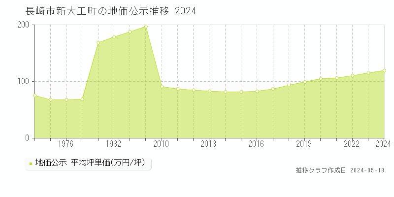長崎市新大工町の地価公示推移グラフ 